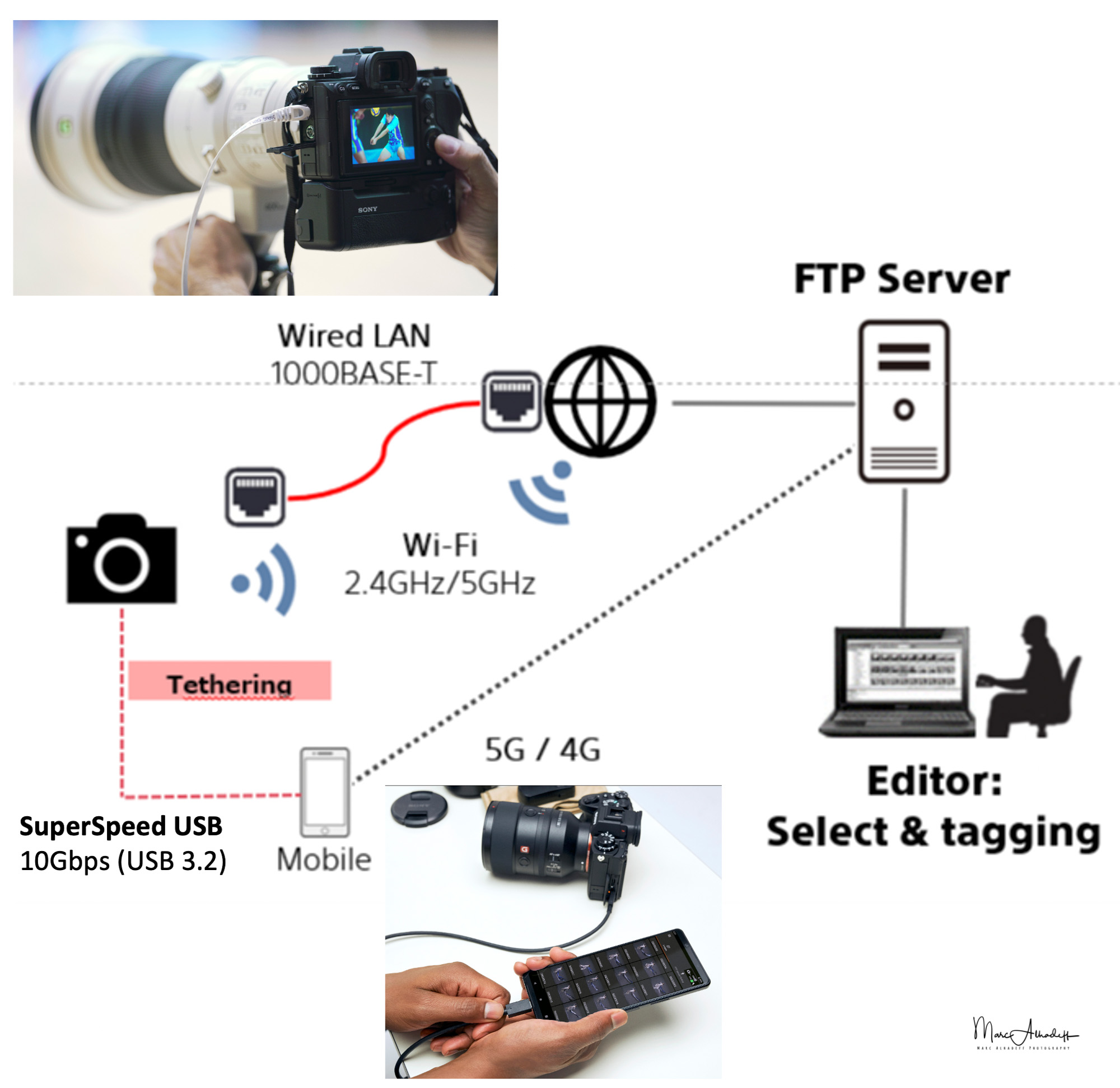 FTP/ PC Remote wireless transfer on MacOS with Sony A1/A9/A7x