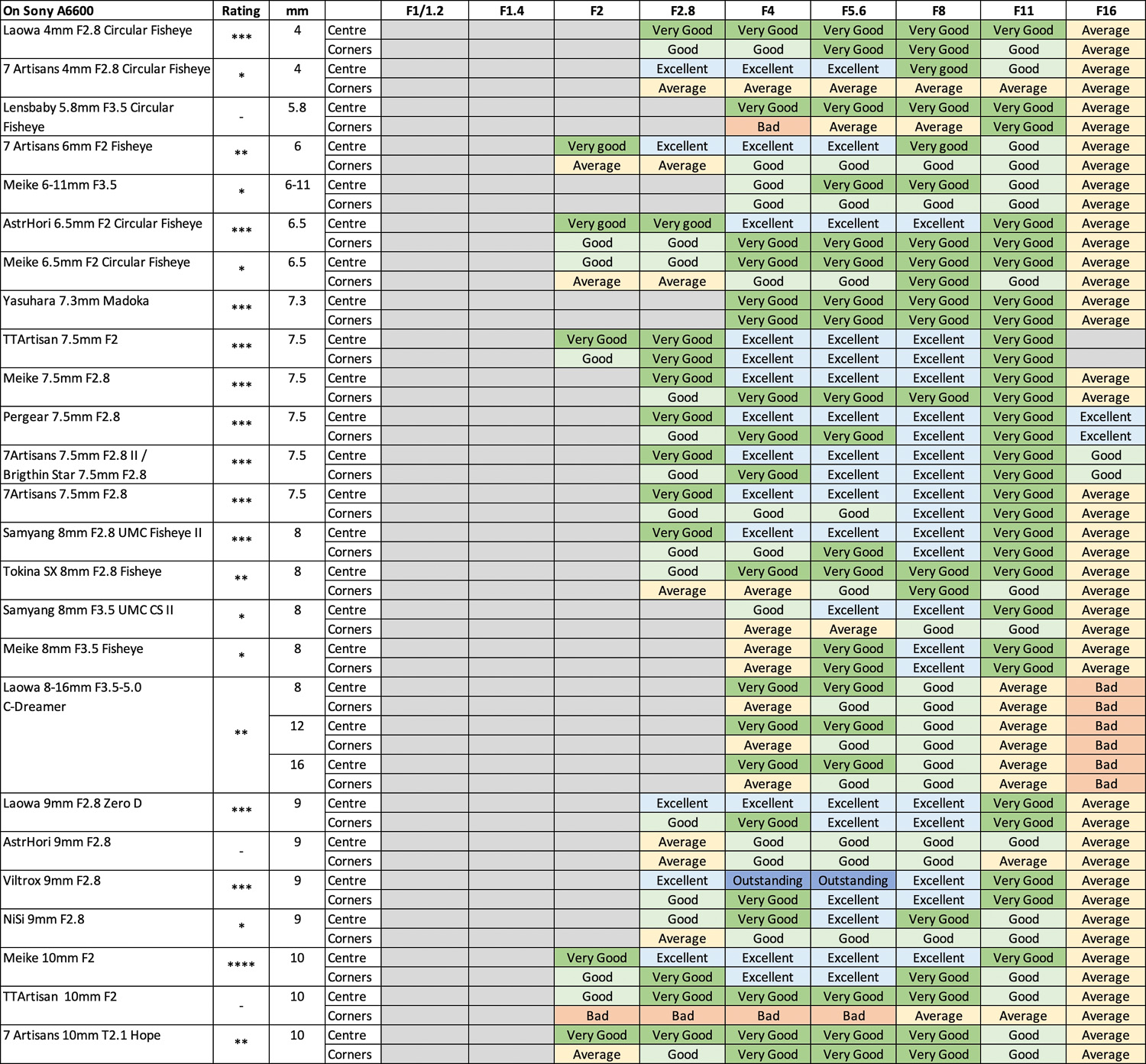 Which Lenses are best for A6xxx – Part 2 – Ultra Wide angle : from 4mm to 14mm